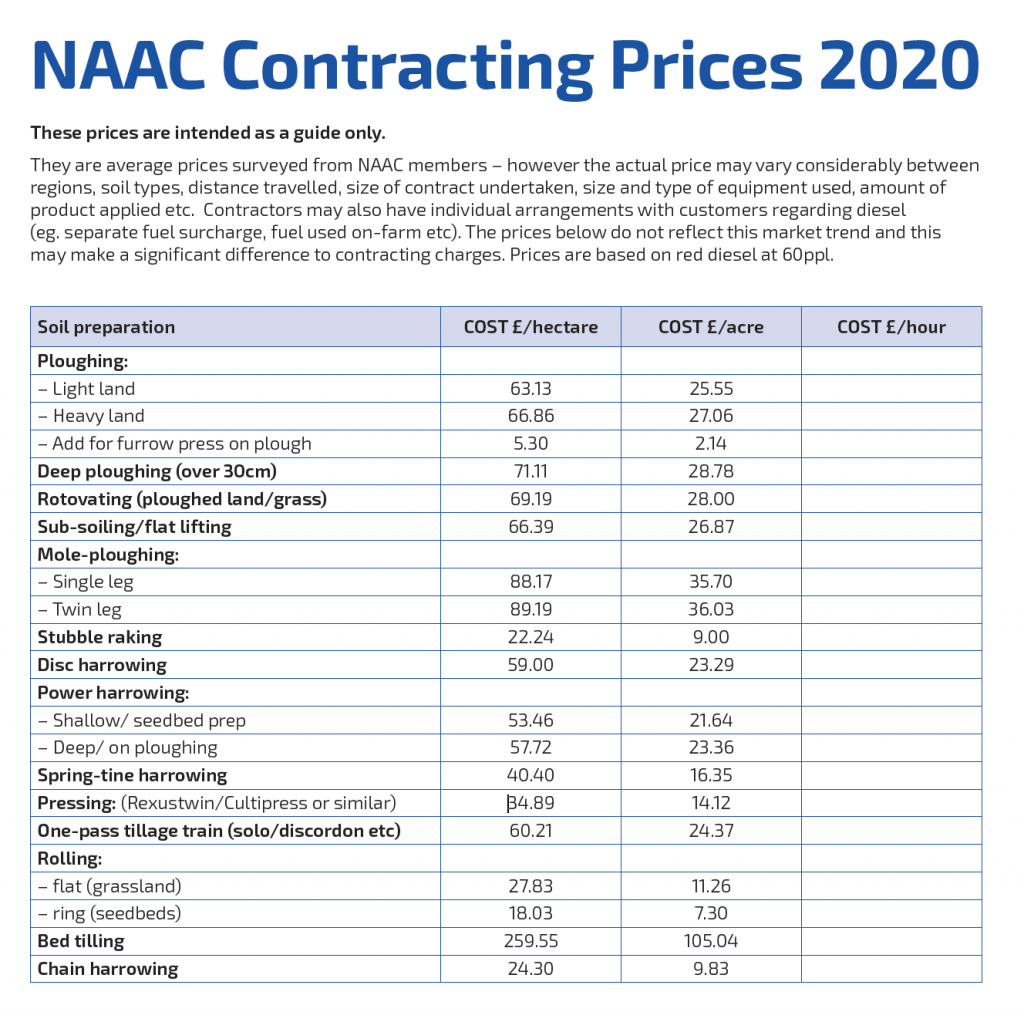 'Small upward trend' NAAC releases agricultural contractor pricing